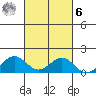 Honolulu tide chart for Monday, October 6, 2025