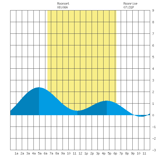 Honolulu tide chart for Wednesday, October 8, 2025