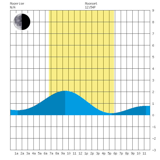 Honolulu tide chart for Tuesday, November 11, 2025