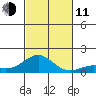Honolulu tide chart for Tuesday, November 11, 2025