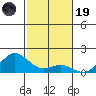 Honolulu tide chart for Wednesday, November 19, 2025