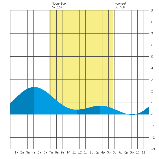 Honolulu tide chart for Thursday, November 20, 2025