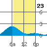 Honolulu tide chart for Sunday, November 23, 2025