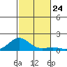 Honolulu tide chart for Monday, November 24, 2025