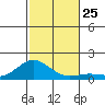 Honolulu tide chart for Tuesday, November 25, 2025