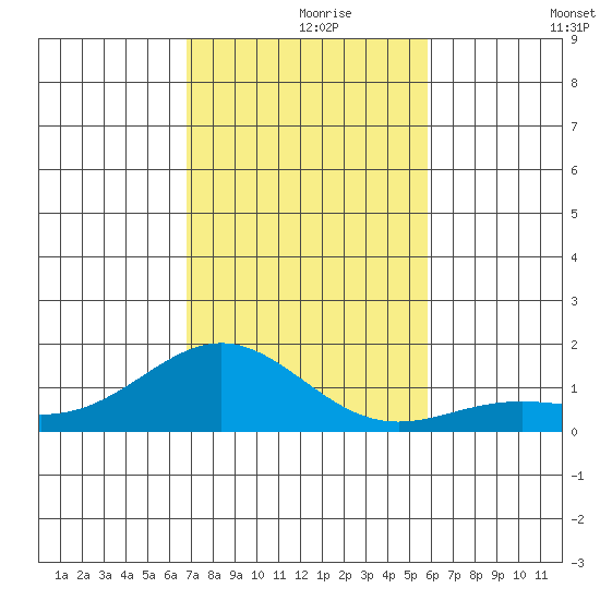 Honolulu tide chart for Wednesday, November 26, 2025
