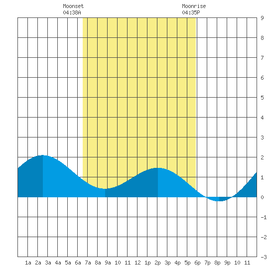 Honolulu tide chart for Monday, November 3, 2025