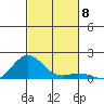 Honolulu tide chart for Saturday, November 8, 2025