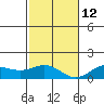Honolulu tide chart for Friday, December 12, 2025