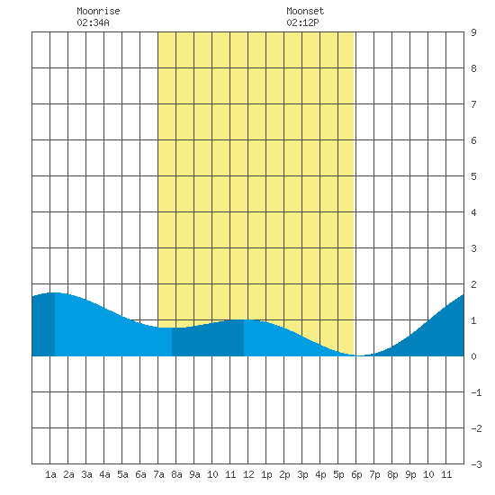 Honolulu tide chart for Sunday, December 14, 2025