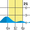 Honolulu tide chart for Sunday, December 21, 2025