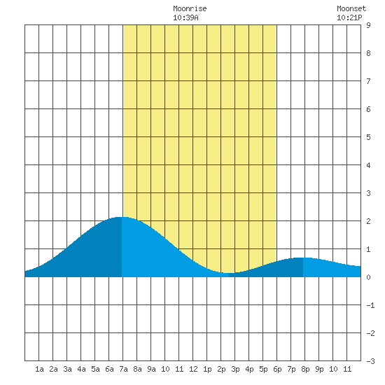 Honolulu tide chart for Wednesday, December 24, 2025
