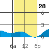 Honolulu tide chart for Sunday, December 28, 2025