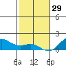 Honolulu tide chart for Monday, December 29, 2025