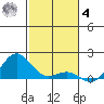 Honolulu tide chart for Thursday, December 4, 2025