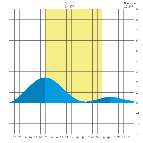 Honolulu tide chart for Monday, December 8, 2025