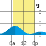 Honolulu tide chart for Tuesday, December 9, 2025
