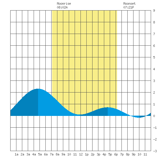 Honolulu tide chart for Monday, January 19, 2026