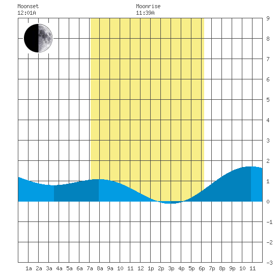 Honolulu tide chart for Sunday, January 25, 2026