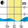 Honolulu tide chart for Sunday, January 25, 2026