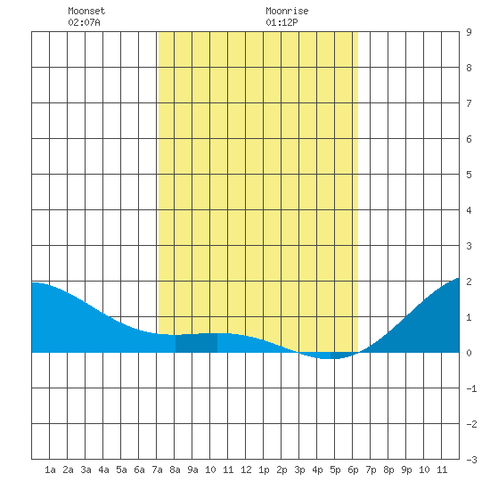 Honolulu tide chart for Tuesday, January 27, 2026