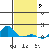 Honolulu tide chart for Friday, January 2, 2026