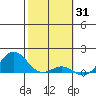Honolulu tide chart for Saturday, January 31, 2026