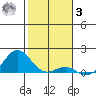 Honolulu tide chart for Saturday, January 3, 2026