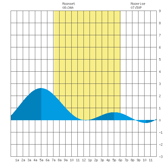 Honolulu tide chart for Sunday, January 4, 2026