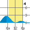 Honolulu tide chart for Sunday, January 4, 2026
