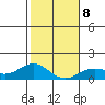 Honolulu tide chart for Thursday, January 8, 2026