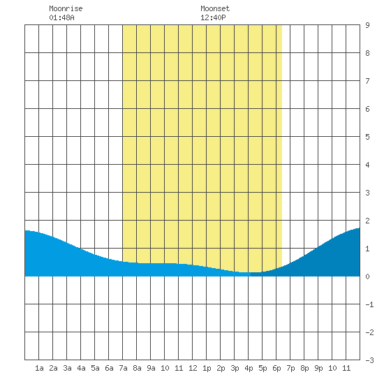 Honolulu tide chart for Tuesday, February 10, 2026