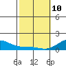 Honolulu tide chart for Tuesday, February 10, 2026