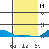 Honolulu tide chart for Wednesday, February 11, 2026