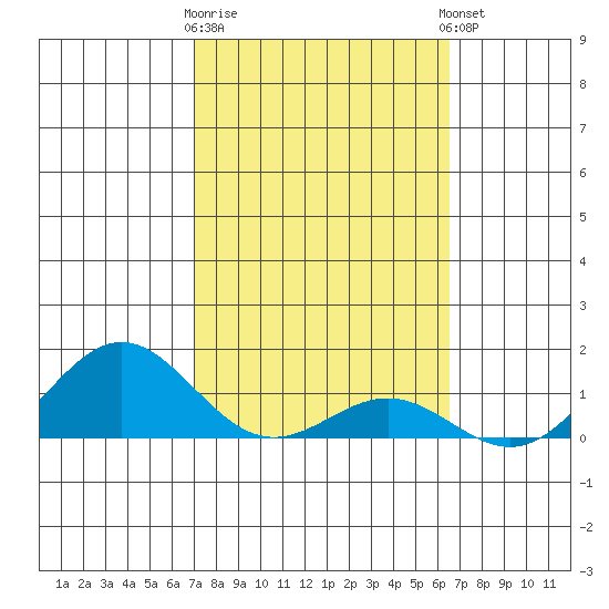 Honolulu tide chart for Monday, February 16, 2026