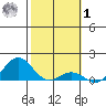 Honolulu tide chart for Sunday, February 1, 2026
