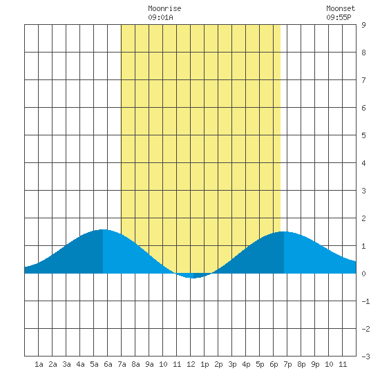 Honolulu tide chart for Friday, February 20, 2026