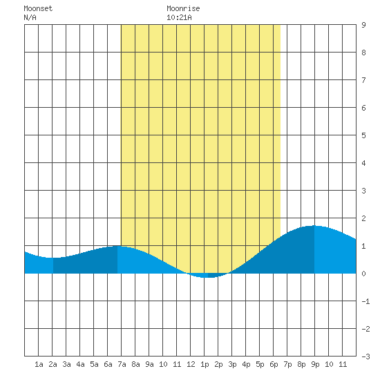 Honolulu tide chart for Sunday, February 22, 2026