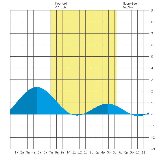 Honolulu tide chart for Monday, February 2, 2026