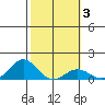 Honolulu tide chart for Tuesday, February 3, 2026