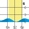 Honolulu tide chart for Friday, February 6, 2026