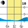 Honolulu tide chart for Tuesday, March 10, 2026