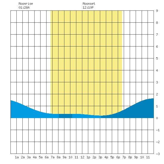 Honolulu tide chart for Wednesday, March 11, 2026