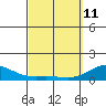 Honolulu tide chart for Wednesday, March 11, 2026