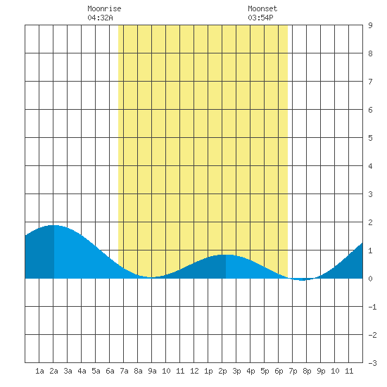 Honolulu tide chart for Sunday, March 15, 2026