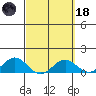 Honolulu tide chart for Wednesday, March 18, 2026