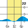 Honolulu tide chart for Sunday, March 22, 2026