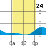 Honolulu tide chart for Tuesday, March 24, 2026