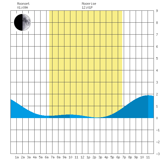 Honolulu tide chart for Wednesday, March 25, 2026