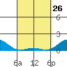 Honolulu tide chart for Thursday, March 26, 2026